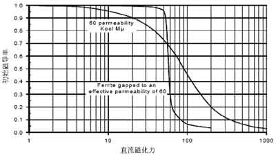 铁氧体磁芯的电感值在饱和以后就会迅速下降