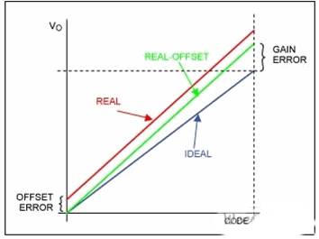 增益和失调误差