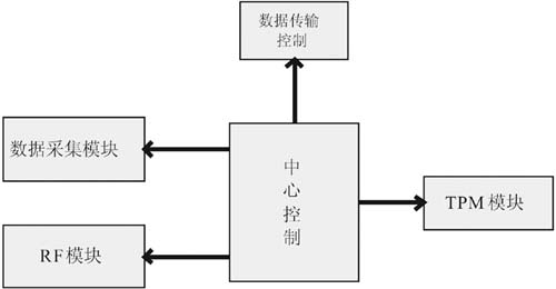 中心控制器框图