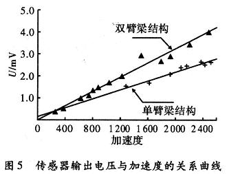 被測(cè)試加速度傳感器輸出電壓與加速度之間關(guān)系曲線