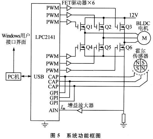 LPC2141的系統(tǒng)功能框圖