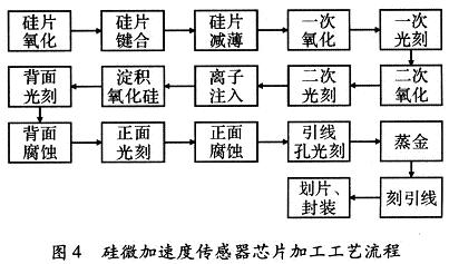 傳感器芯片加工工藝流程