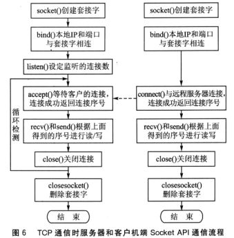 TCP通信时服务器端和客户机端通信的函数应用图