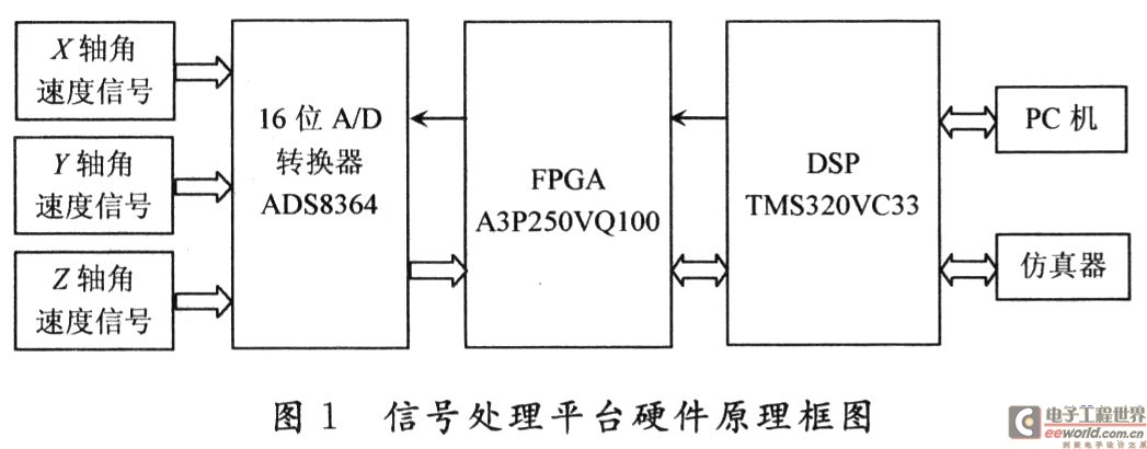 基于DSP的MEMS陀螺儀信號處理平臺的設計