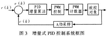 基于TMS320F2812的PID控制器的实现框图