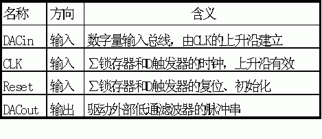 ∑-Δ DAC的接口信号