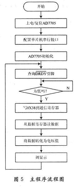 AD7705的初始化配置及對寄存器操作程序流程圖