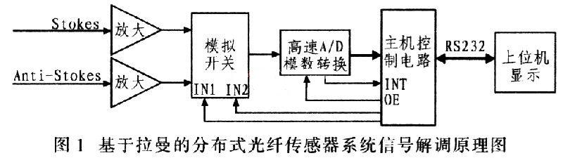 系統(tǒng)構成