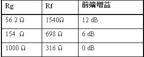 增益和平衡電阻值