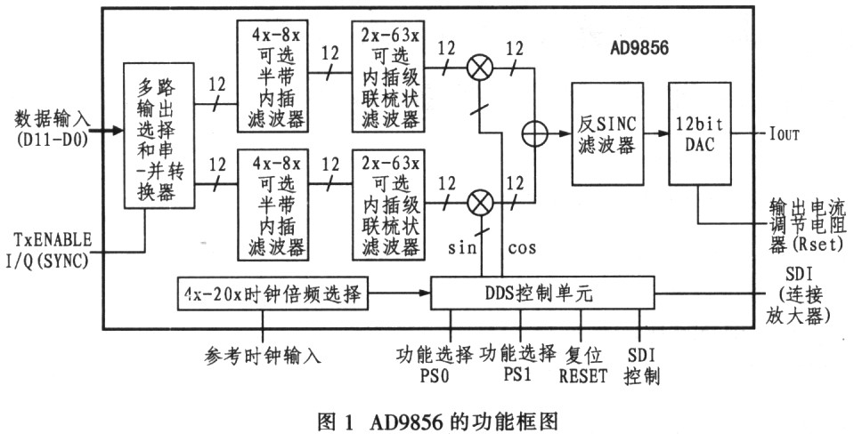 AD9856的结构图