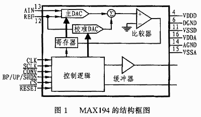 MAX194 的工作原理框圖