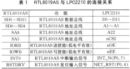 RTL8019AS與LPC2210的連接關系