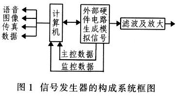 信號發(fā)生器的構(gòu)成原理框圖