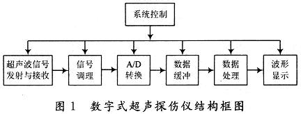 數(shù)字式超聲探傷儀結(jié)構(gòu)框圖