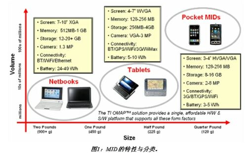 基于OMAP3平臺的MID解決方案