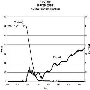 IRG30B120KD-E的Co-Pack二极管内的低端IGBT的VCE和dV/dt感生电流0.8A峰值 