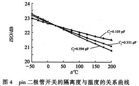 pin二极管开关隔离度的温度特性