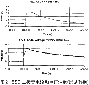 ESD二极管电流和电压波形