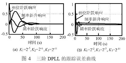 跟蹤誤差曲線