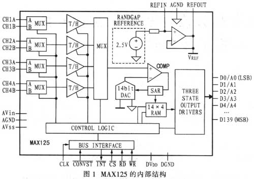 MAXl25的內(nèi)部結(jié)構(gòu)