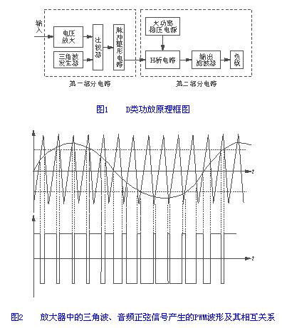 图1 D类音频功率放大器由两部分构成。放大器中的三角波、音频正弦信号产生的PWM波形及关系如图2所示。