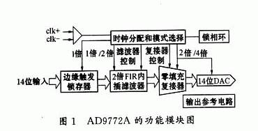 AD9772A的功能模塊圖