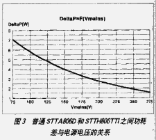 普通STTA806D和SSTH806TTI之间功耗差与电源电压的关系