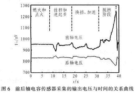 车辆静止一起步一加速一制动一停止全过程中采集输出电压的变化曲线