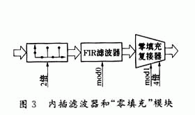 內(nèi)插濾波器和