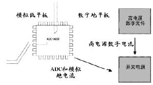 图3示出带一个分离地平板的板图