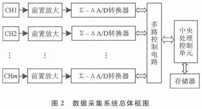 采集系統(tǒng)的總體接口框圖