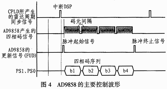 ＡＤ９８５８的主要控制波形