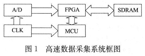 高速數(shù)據(jù)采集系統(tǒng)框圖