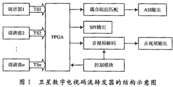 卫星数字电视码流转发器的结构示意图