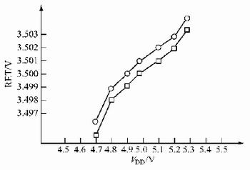 RET随VDD变化的测试结果