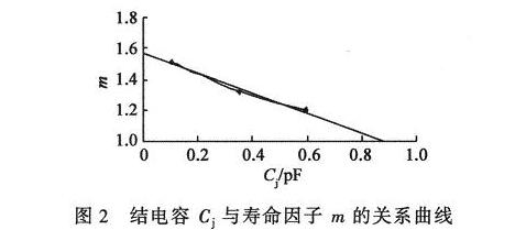 結(jié)電容與壽命因子的關(guān)系曲線和趨勢(shì)線