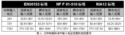 几种铁路标准中输入电压范围的规范要求