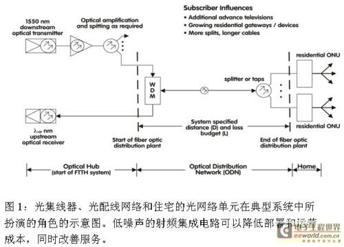 三網融合趨勢下RFoG和R-ONU有線電視系統的優化