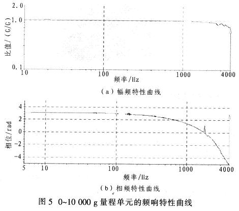 0～10 000 g量程单元的频率响应特性曲线为例