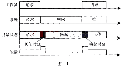 喚起休眠狀態(tài)中的設備需要額外的能量開銷