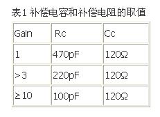 补偿电容和补偿电阻的取值