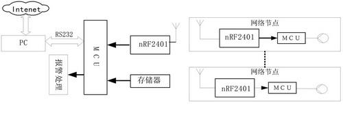 圖1 智能家居報警系統(tǒng)