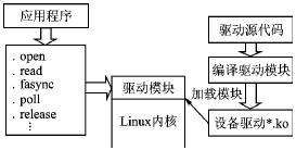 Linux系统开发框架