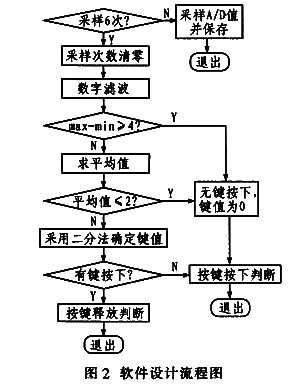 按鍵處理程序的軟件設(shè)計流程