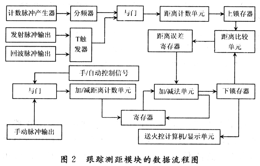 跟踪测距模块的数据流程图