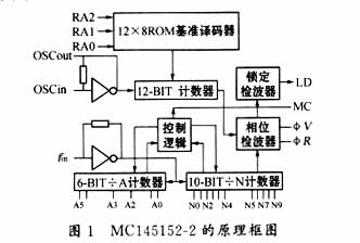 MC145152