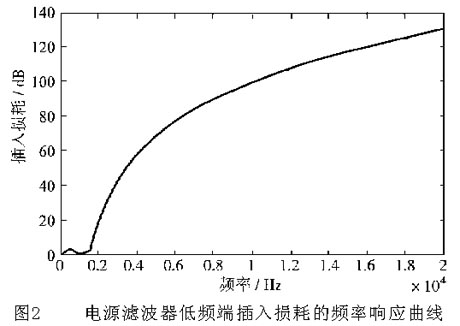 濾波電路在低頻端插入損耗的頻率響應(yīng)