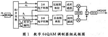 全数字实现的64QAM调制器的电路原理结构