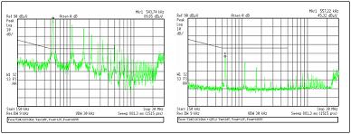 一個DC-DC 轉(zhuǎn)換器連上有源EMI濾波器 (右邊) 與沒有濾波器 (左邊) 的傳導(dǎo)噪聲情況