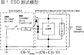 ESD测试模型